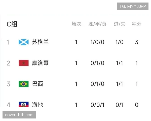 2026世界杯C组积分榜出炉：苏格兰和海地出局
